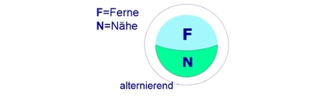 Das alternierende System von multifokalen Kontaktlinsen. F=Ferne. N=Nähe